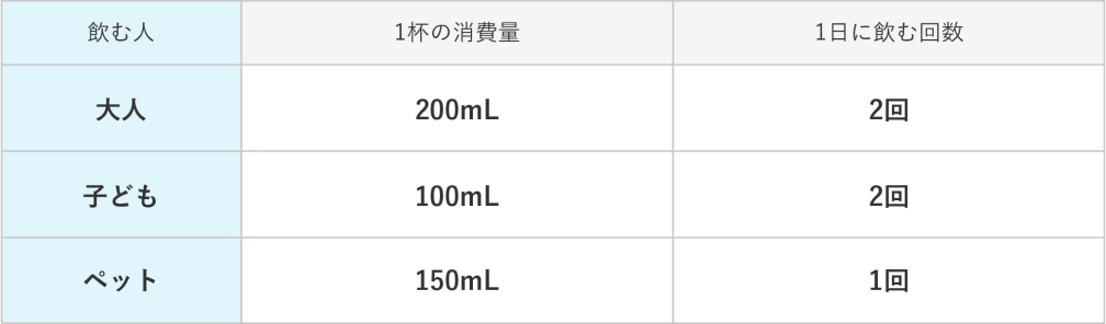 1杯の消費量/1日に飲む回数の表