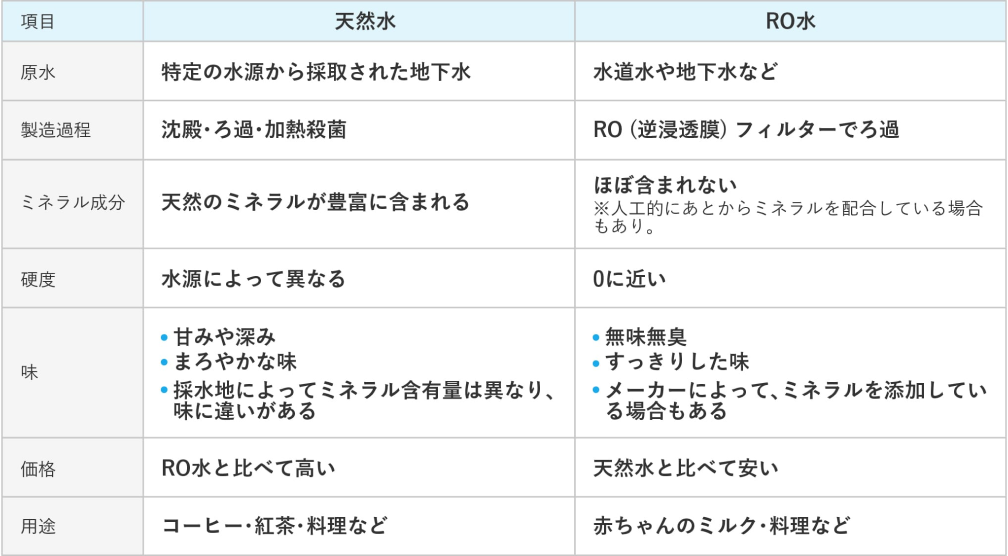 天然水/RO水の表